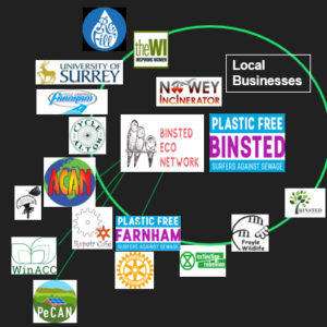 This image shows the connection between Binsted Eco Network and local businesses and organisations with a similar goal, eliminating plastic